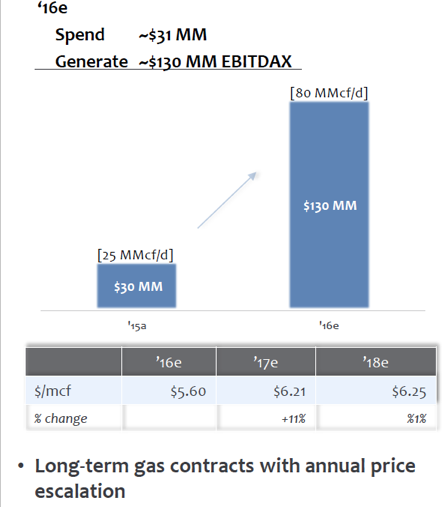 Long-Term Gas Contracts