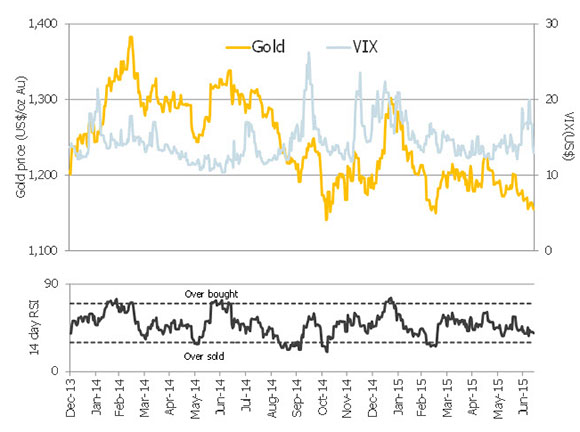 Gold Vix Chart