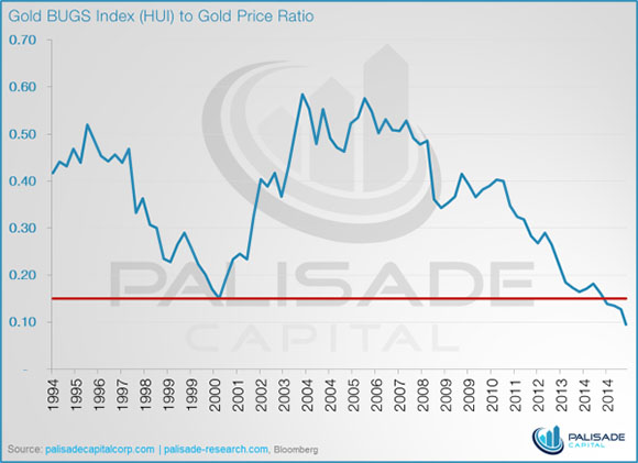 HUI to Gold Price Chart