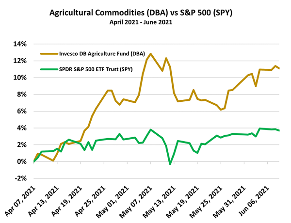 Agricultural Commodities vs S&P 500