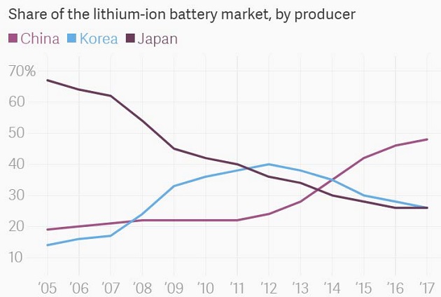 Share of Li-on Battery Market by Producer
