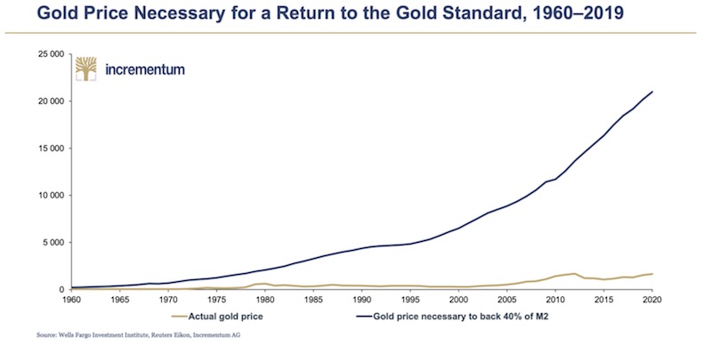 Gold Price Necessary for Gold Standard
