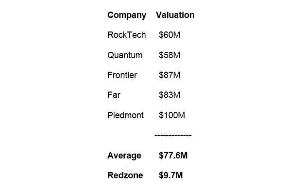 Company Valuation Chart
