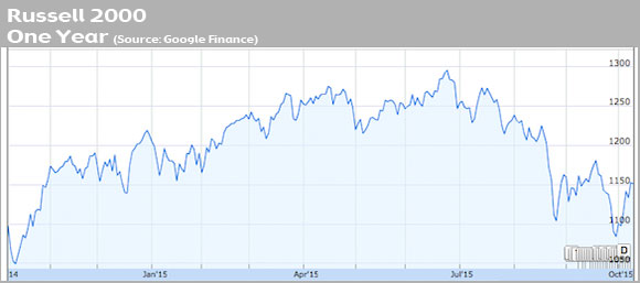 russell-chart