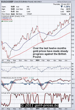 Gold, Investing, Bob Kirtley