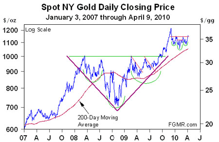 Spot NY Gold Daily Closing Price