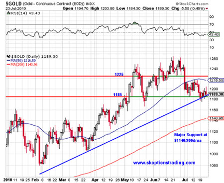 Gold's Major Support at $1,140