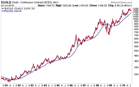 Gold's Limited Short-Term Upside