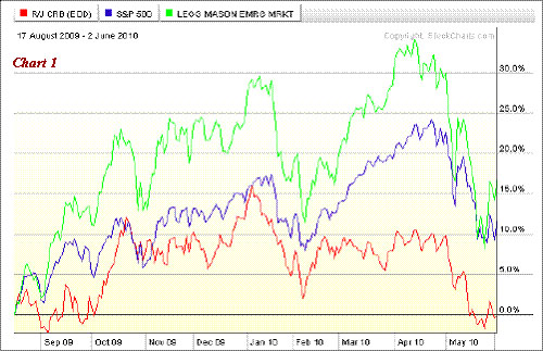 commodities