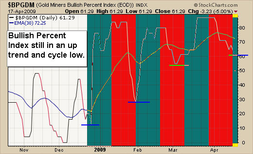 Bullish Percent Charts