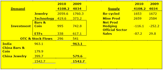 2010 gold demand