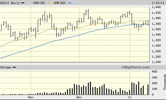 Clif Droke, Gold, Precious Metals