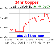 Cu chart