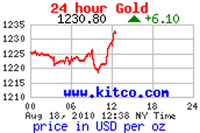Gold Price 8/18/10