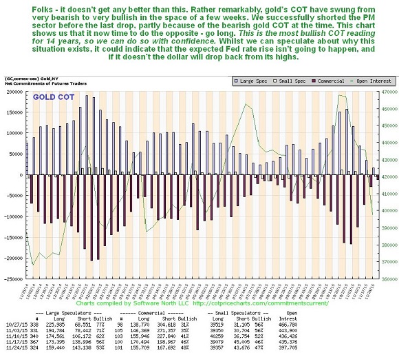 Gold COT chart