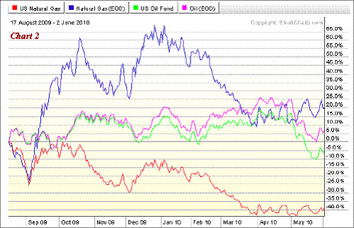 commodities