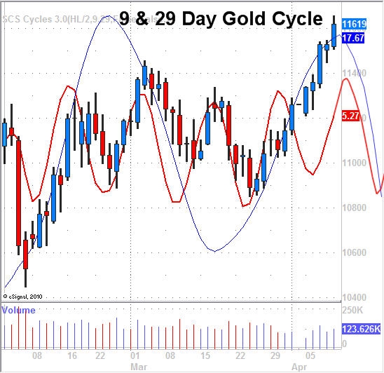 Vermeulen_Gold_9_29_day_cycle