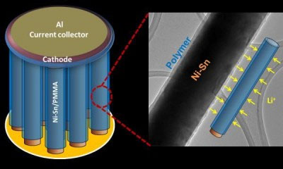 3-D Li-Ion Battery