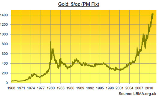 Gold, Investing