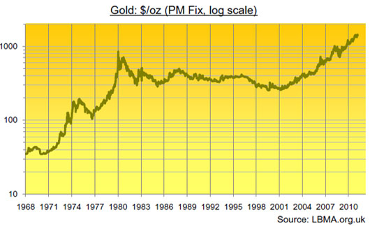 Gold, Investing