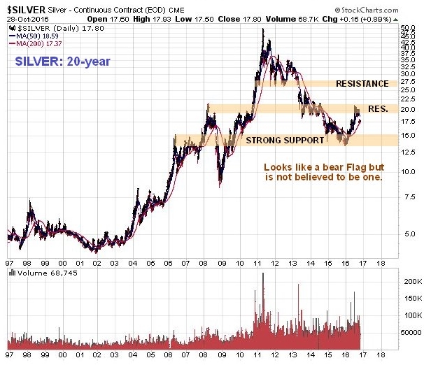 40 Year Silver Chart