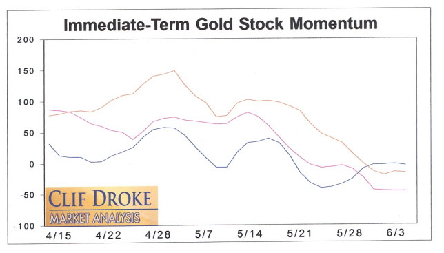 droke gold