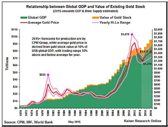 Kaiser Research Chart