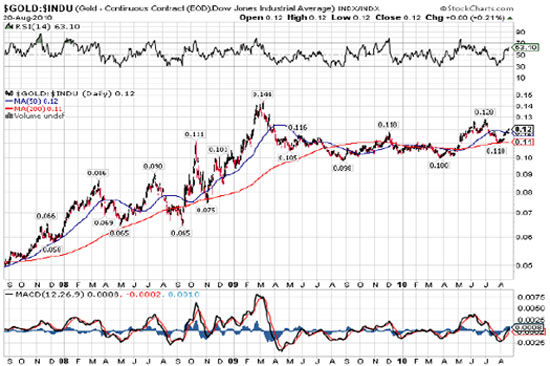 Stock Market Barometer