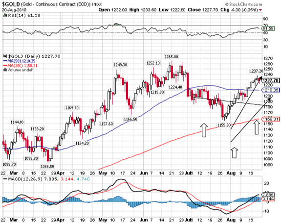 Stock Market Barometer
