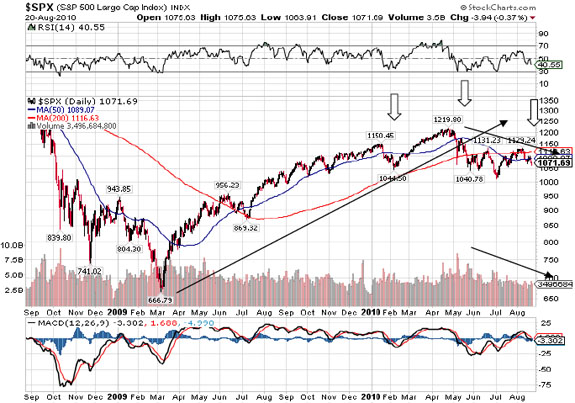 Stock Market Barometer