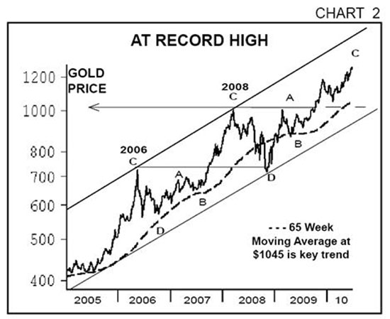 aden forecast gold