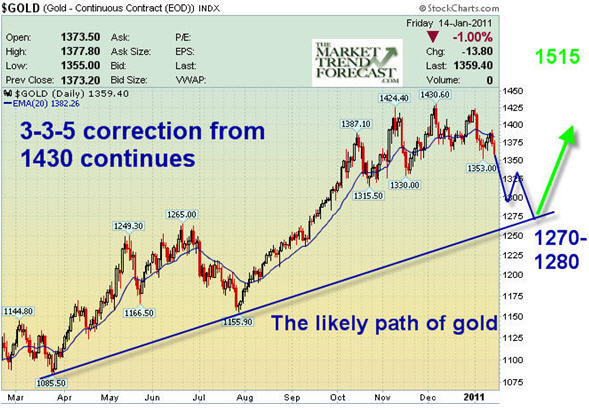 Gold, Gold Price, David Banister