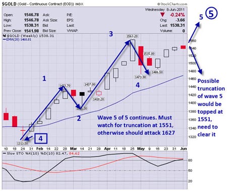 Gold, Investing, David Banister