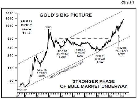 Gold, Gold Price, Investing