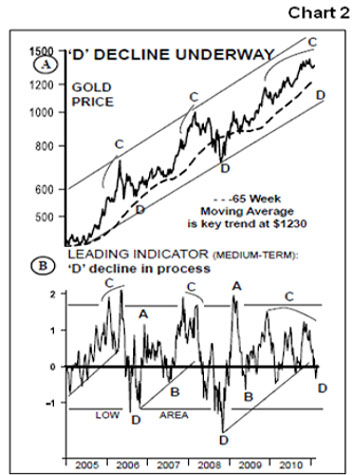Gold, Gold Price, Investing