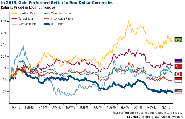 Gold v Non-Dollar Currencies