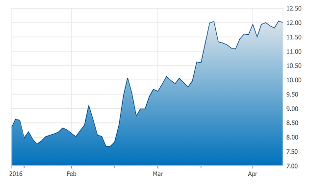 Altius Three-Month Chart