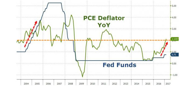 PCE Deflator YOY