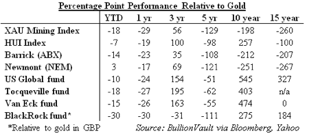 Gold, Investing, Adrian Ash