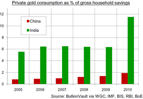 Gold, Gold Price, Investing