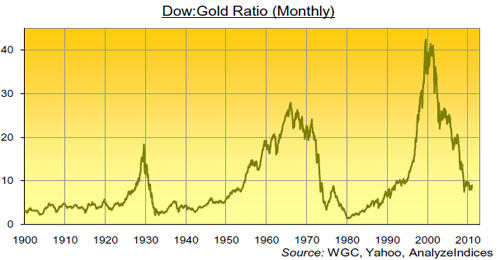 Gold, Gold Price