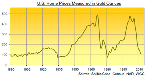 Gold, Gold Price