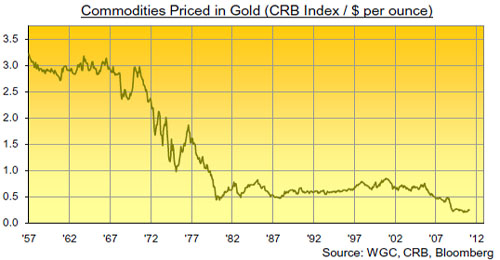 Gold, Gold Price