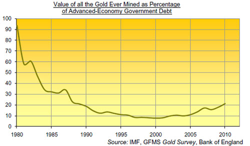 Gold, Gold Price