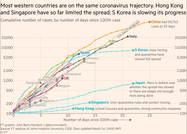 Coronavirus trajectory