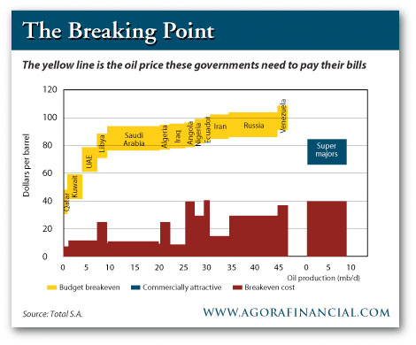 oil prices