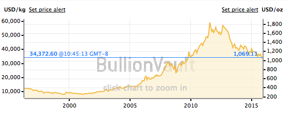 20 Year Gold Price Chart