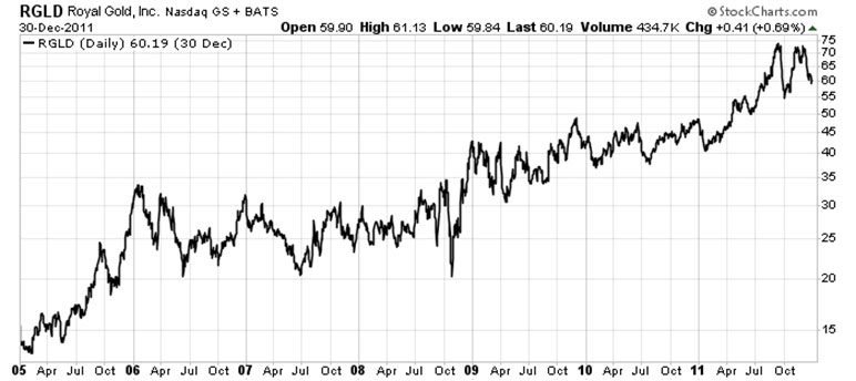 Royal Gold chart