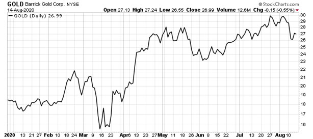 Barrick Gold