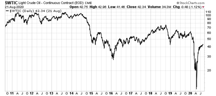 Oil chart